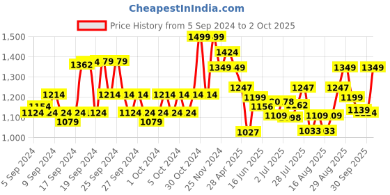 ajio.com jack & jones Men Sling Bag with Adjustable Strap jack & jones Price History Graph from 5 Sep 2024 to 2 Oct 2025