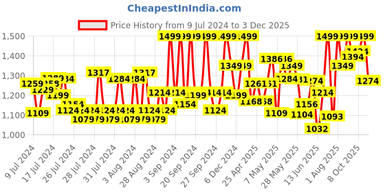 ajio.com jack & jones Men Slip-On Round-Toe Flip-Flops jack & jones Price History Graph from 9 Jul 2024 to 3 Dec 2025