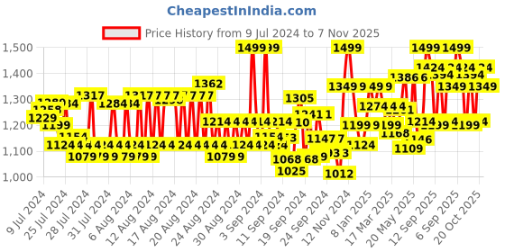 ajio.com jack & jones Men Slip-On Round-Toe Flip-Flops jack & jones Price History Graph from 9 Jul 2024 to 7 Nov 2025