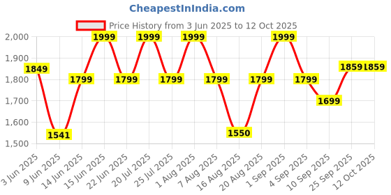 ajio.com jack & jones Men Slip-On Round-Toe Flip Flops jack & jones Price History Graph from 3 Jun 2025 to 12 Oct 2025