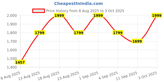 ajio.com jack & jones Men Slip-On Round-Toe Flip Flops jack & jones Price History Graph from 8 Aug 2025 to 3 Oct 2025