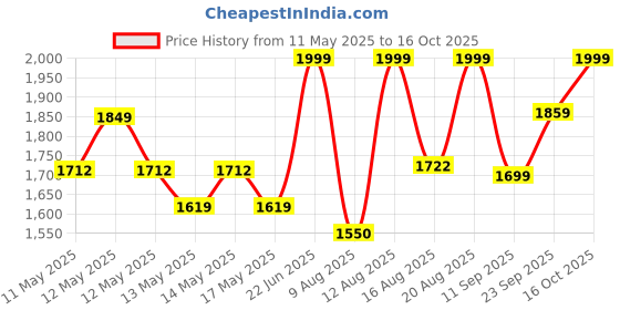 ajio.com jack & jones Men Slip-On Slides jack & jones Price History Graph from 11 May 2025 to 16 Oct 2025