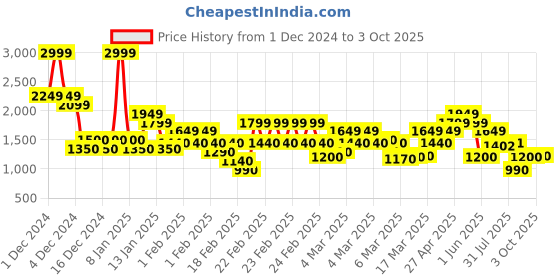 ajio.com jack & jones Men Straight Fit Flat-Front Pants with Insert Pockets jack & jones Price History Graph from 1 Dec 2024 to 3 Oct 2025