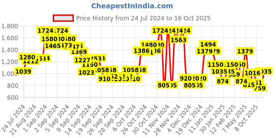 ajio.com jack & jones Men Striped Regular Fit Shorts jack & jones Price History Graph from 24 Jul 2024 to 16 Oct 2025