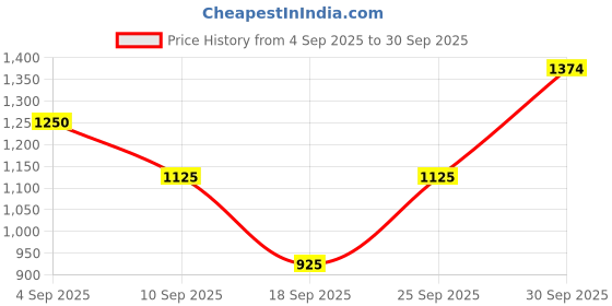 ajio.com jack & jones Men Striped Regular Fit Shorts jack & jones Price History Graph from 4 Sep 2025 to 30 Sep 2025