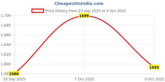 ajio.com jack & jones Men Striped Slide Flip Flops  jack & jones Price History Graph from 23 Sep 2025 to 9 Oct 2025