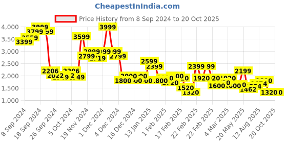 ajio.com jack & jones Men Striped Slim Fit Flat-Front Pants jack & jones Price History Graph from 8 Sep 2024 to 19 Oct 2025