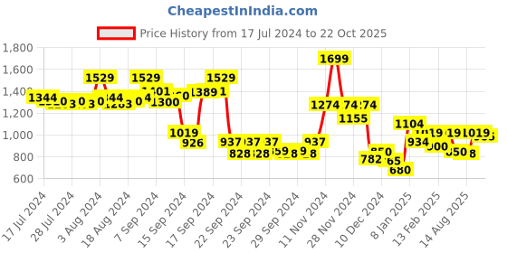 ajio.com jack & jones Men Striped Slim Fit Polo T-Shirt jack & jones Price History Graph from 17 Jul 2024 to 22 Oct 2025