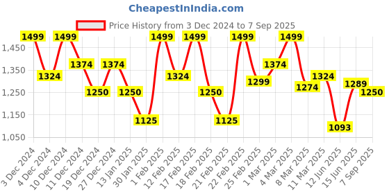 ajio.com jack & jones Men Track Pants jack & jones Price History Graph from 3 Dec 2024 to 7 Sep 2025