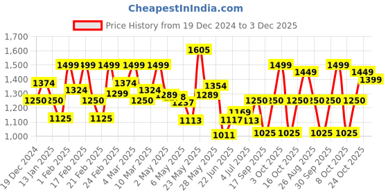 ajio.com jack & jones Men Track Pants jack & jones Price History Graph from 19 Dec 2024 to 3 Dec 2025