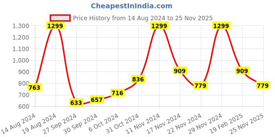 ajio.com jack & jones Men Track Pants with Elasticated Drawstrings jack & jones Price History Graph from 14 Aug 2024 to 25 Nov 2025