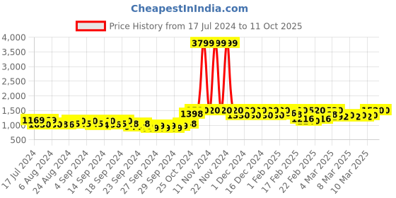 ajio.com jack & jones Men Track Pants with Flap Pockets jack & jones Price History Graph from 17 Jul 2024 to 11 Oct 2025