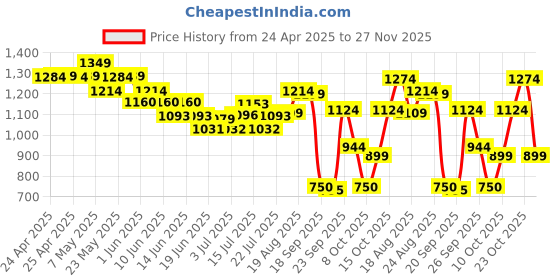 ajio.com jack & jones Men Typographic Baseball Cap jack & jones Price History Graph from 24 Apr 2025 to 27 Nov 2025