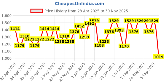 ajio.com jack & jones Men Typographic Embossed Slip-On Slides jack & jones Price History Graph from 23 Apr 2025 to 30 Nov 2025