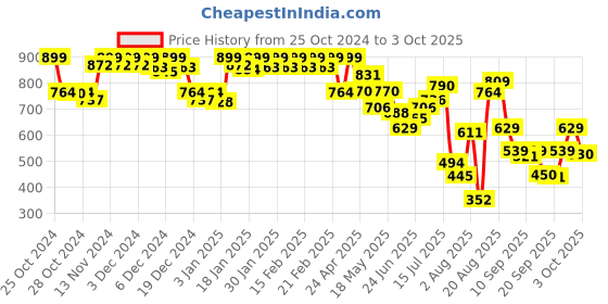 ajio.com jack & jones Men Typographic Print Boxers with Elasticated Waist jack & jones Price History Graph from 25 Oct 2024 to 3 Oct 2025