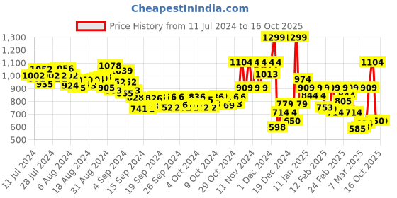 ajio.com jack & jones Men Typographic Print Boxy Fit T-Shirt jack & jones Price History Graph from 11 Jul 2024 to 16 Oct 2025