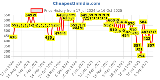 ajio.com jack & jones Men Typographic Print Briefs with Elasticated Waist jack & jones Price History Graph from 17 Jul 2024 to 16 Oct 2025