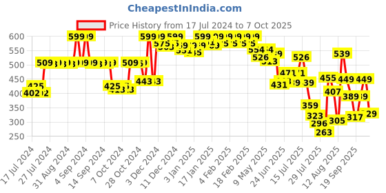ajio.com jack & jones Men Typographic Print Briefs with Elasticated Waistband jack & jones Price History Graph from 17 Jul 2024 to 7 Oct 2025