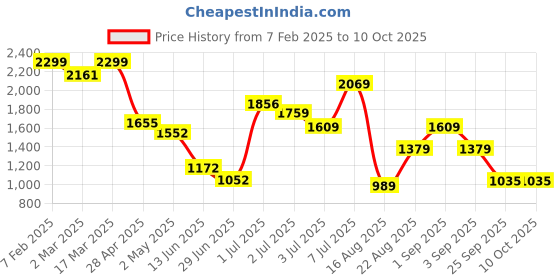 ajio.com jack & jones Men Typographic Print Joggers with Elasticated Waist jack & jones Price History Graph from 7 Feb 2025 to 9 Oct 2025