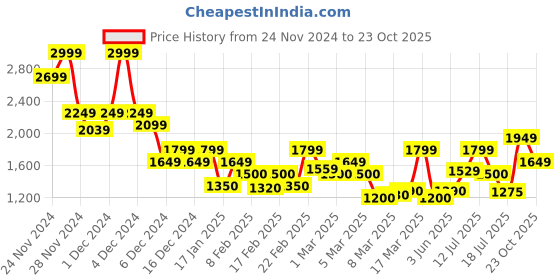 ajio.com jack & jones Men Typographic Print Regular Fit Shorts jack & jones Price History Graph from 24 Nov 2024 to 23 Oct 2025