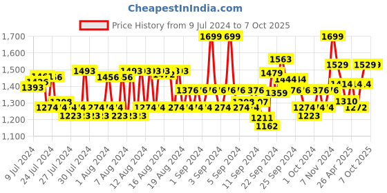 ajio.com jack & jones Men Typographic Print Round-Toe Slides jack & jones Price History Graph from 9 Jul 2024 to 3 Oct 2025