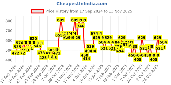 ajio.com jack & jones Men Typographic Print Slim Fit Crew-Neck T-Shirt jack & jones Price History Graph from 17 Sep 2024 to 13 Nov 2025