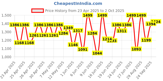 ajio.com jack & jones Men Typographic Print Slip-On Slides jack & jones Price History Graph from 23 Apr 2025 to 2 Oct 2025