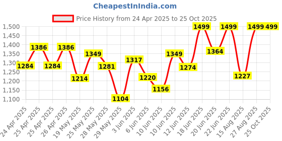 ajio.com jack & jones Men Typographic Print Slip-On Slides jack & jones Price History Graph from 24 Apr 2025 to 24 Oct 2025