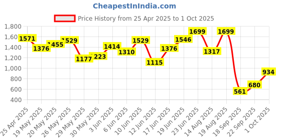 ajio.com jack & jones Men Typographic Print Slip-On Slides jack & jones Price History Graph from 25 Apr 2025 to 1 Oct 2025