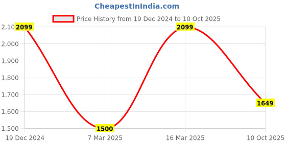 ajio.com jack & jones Men Typographic Print Sweater jack & jones Price History Graph from 19 Dec 2024 to 10 Oct 2025
