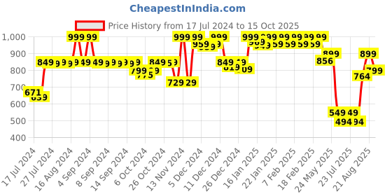 ajio.com jack & jones Men Typographic Print Trunk with Elasticated Waistband jack & jones Price History Graph from 17 Jul 2024 to 15 Oct 2025