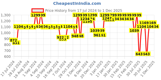 ajio.com jack & jones Men Typographic Print Trunk with Elasticated Waistband jack & jones Price History Graph from 17 Jul 2024 to 1 Dec 2025