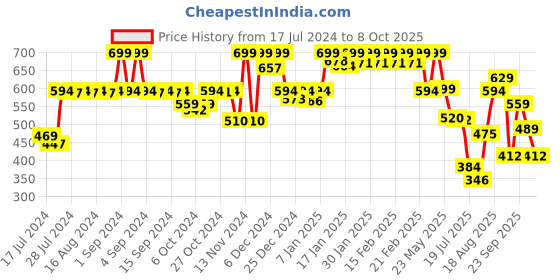 ajio.com jack & jones Men Typographic Print Trunks jack & jones Price History Graph from 17 Jul 2024 to 8 Oct 2025