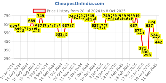 ajio.com jack & jones Men Typographic Print Trunks with Elasticated Waist jack & jones Price History Graph from 28 Jul 2024 to 8 Oct 2025