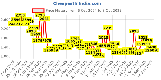 ajio.com jack & jones Men Washed Jeans with Insert Pockets jack & jones Price History Graph from 6 Oct 2024 to 8 Oct 2025
