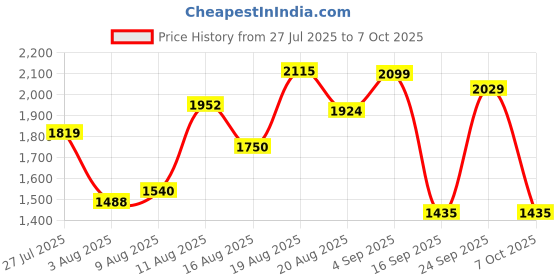 ajio.com jack & jones Men Washed Regular Fit Flat-Front Denim Shorts jack & jones Price History Graph from 27 Jul 2025 to 7 Oct 2025