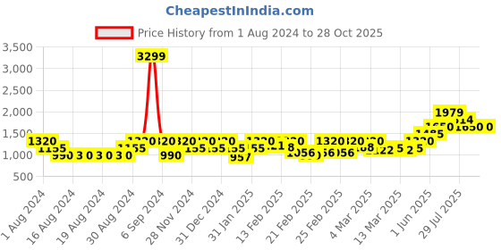 ajio.com jack & jones Men Washed Slim Fit Jeans jack & jones Price History Graph from 1 Aug 2024 to 28 Oct 2025