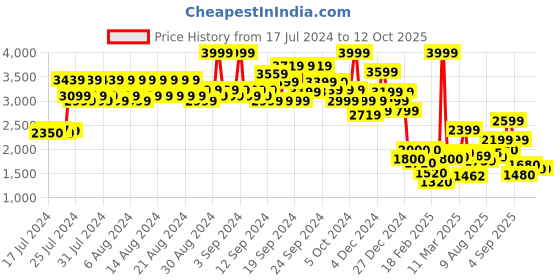 ajio.com jack & jones Men Washed Straight Jeans with Insert Pockets jack & jones Price History Graph from 17 Jul 2024 to 11 Oct 2025