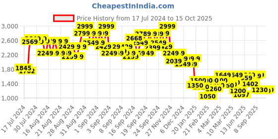 ajio.com jack & jones Men Washed Straight Jeans with Insert Pockets jack & jones Price History Graph from 17 Jul 2024 to 14 Oct 2025
