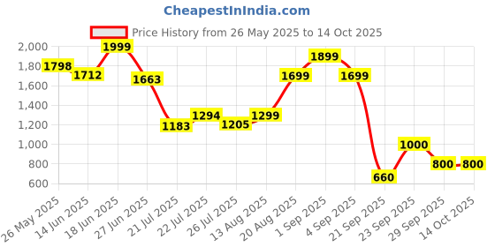 ajio.com jack & jones Men Wide Belt with Box Buckle Closure jack & jones Price History Graph from 26 May 2025 to 13 Oct 2025