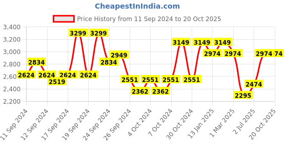 ajio.com jack & jones Men Wide Belt with Logo Buckle jack & jones Price History Graph from 11 Sep 2024 to 20 Oct 2025