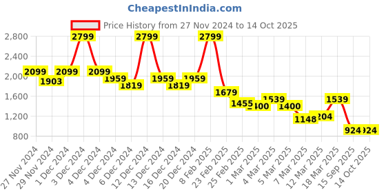 ajio.com jack & jones MenStripes Regular Fit Shorts jack & jones Price History Graph from 27 Nov 2024 to 14 Oct 2025