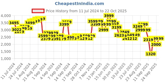 ajio.com jack & jones Metal-Studded Belt jack & jones Price History Graph from 11 Jul 2024 to 22 Oct 2025