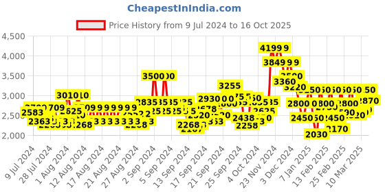 ajio.com jack & jones Micro Print Dyed-Washed Jacket jack & jones Price History Graph from 9 Jul 2024 to 16 Oct 2025