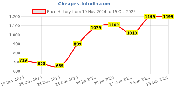 ajio.com jack & jones Micro Print Mid-Rise Pyjamas jack & jones Price History Graph from 19 Nov 2024 to 15 Oct 2025