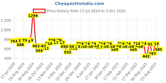 ajio.com jack & jones Micro Print Pyjamas jack & jones Price History Graph from 27 Jul 2024 to 3 Oct 2025