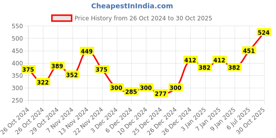 ajio.com jack & jones Micro Print Regular  Brief jack & jones Price History Graph from 26 Oct 2024 to 30 Oct 2025