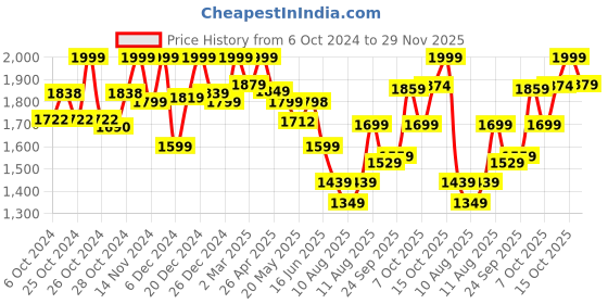 ajio.com jack & jones Mid-Rise Jeans with Insert Pockets jack & jones Price History Graph from 6 Oct 2024 to 29 Nov 2025