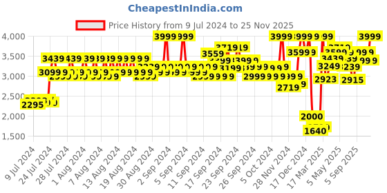 ajio.com jack & jones Mid-Rise Joggers with Drawstring Waist jack & jones Price History Graph from 9 Jul 2024 to 25 Nov 2025