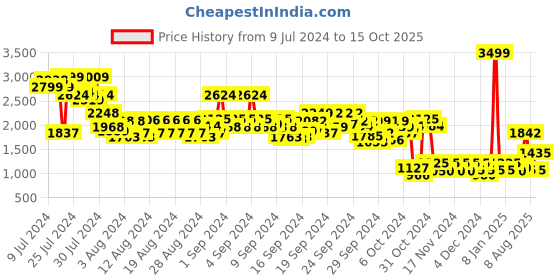 ajio.com jack & jones Mid-Rise Joggers with Drawstring Waist jack & jones Price History Graph from 9 Jul 2024 to 15 Oct 2025